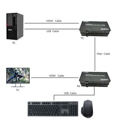 4K HDMI 2.0 KVM USB Fiber Extender Ultra HD 60Hz over 10km SMF 300m MMF