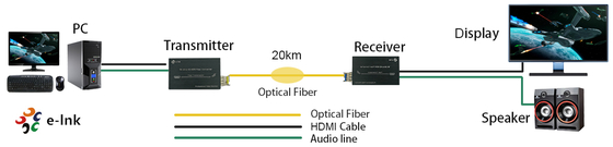 4K HDMI Fiber Optic Extender with Stereo Audio, 80km Long-Distance Transmission