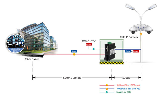 Mini Industrial 1000X to 2xGigabit PoE++ Media Converter 90W -40~75°C