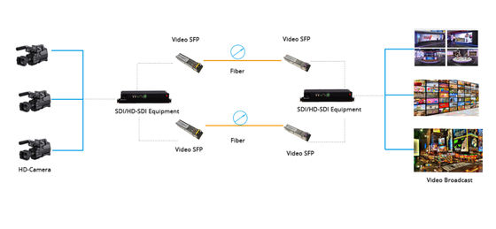 HD-SDI CWDM SFP Optical Transceiver 1270–1610nm 40km SMF DDM